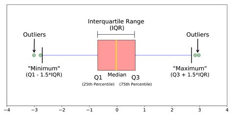 how to tell distribution based on box plot|box plot distribution interpretation.